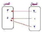 التمثيل السهمي